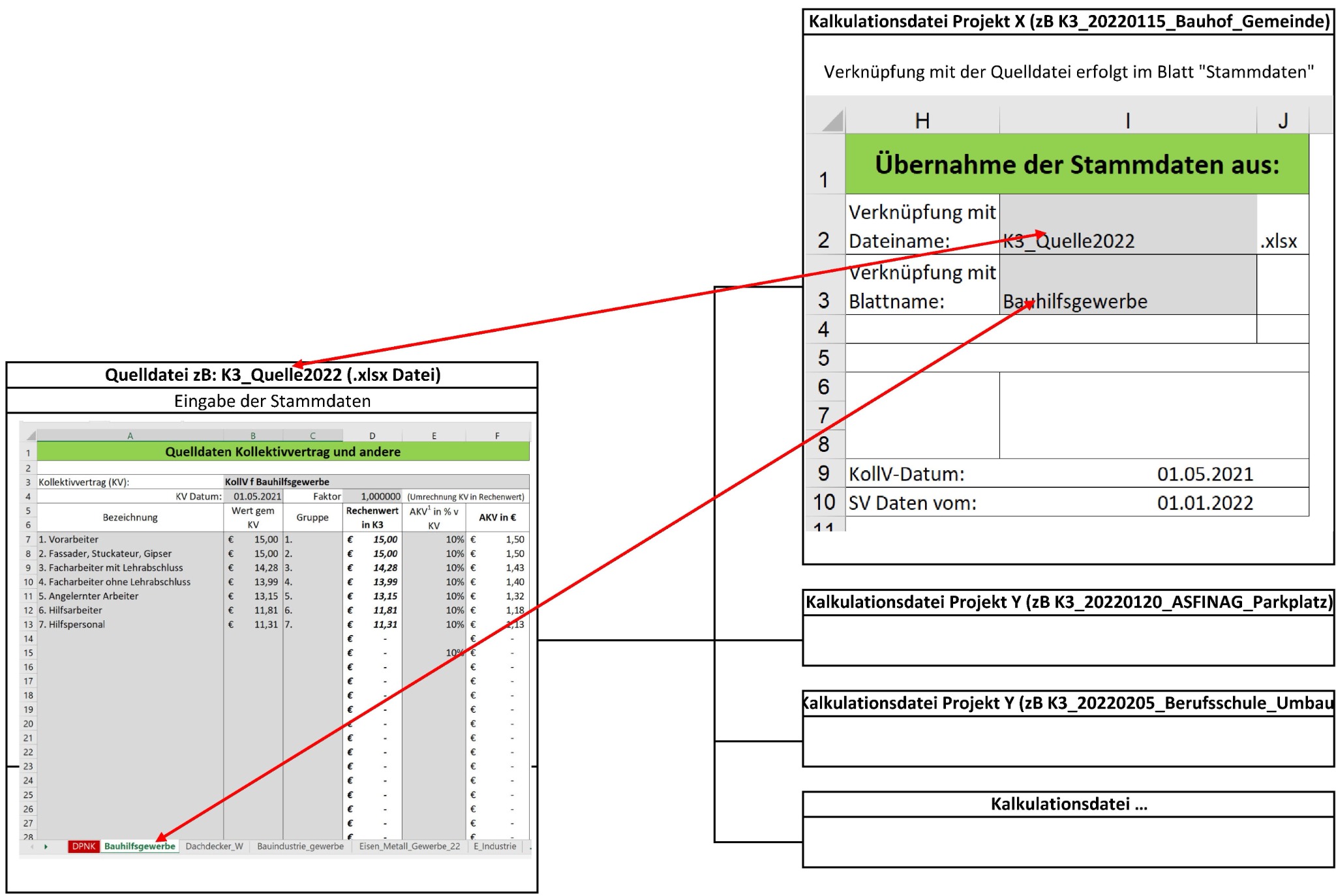 Schematische Darstellung der Verbindung einer Quelldatei mit mehreren projektbezogenen K3-Kalkulationsdateien